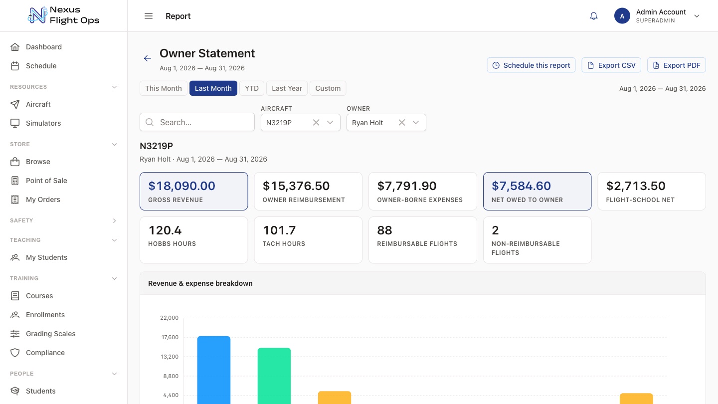 Owner statement for one aircraft and one owner for a month: gross revenue, owner reimbursement, owner-borne expenses, net owed to the owner, hours flown, and a revenue and expense chart, with Schedule this report and Export PDF buttons
